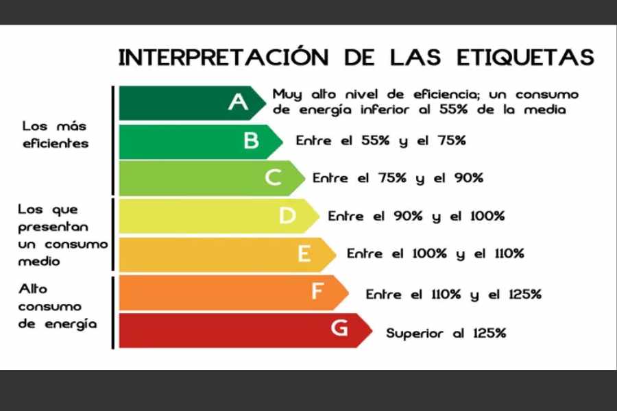 Etiqueta de eficiencia energética del edificio