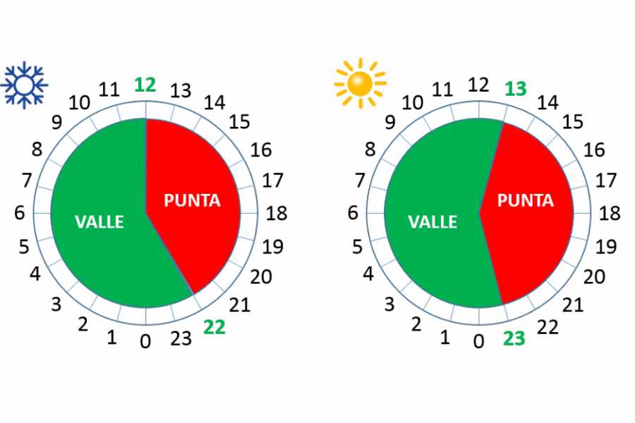 Horas valle y horas punta en una factura de luz